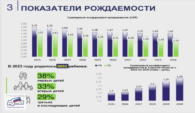 Показатель рождаемости в регионе | Источник: областная дума