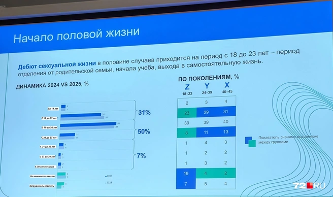 Инфографику нужно читать так. В таблице два столбца, они дополняют друг друга. Сначала смотрите первый столбец (динамика). Тут смотреть нужно по строчкам. Правая картинка продолжает вопрос дебюта по поколениям. Например, с 15 до 17 лет — идем по строке в правую картинку: поколение Z — 23%, Y — 29%, Х — 31%. И так по каждой строке | Источник: аналитический центр НАФИ и фармацевтическая компания «Гедеон Рихтер»