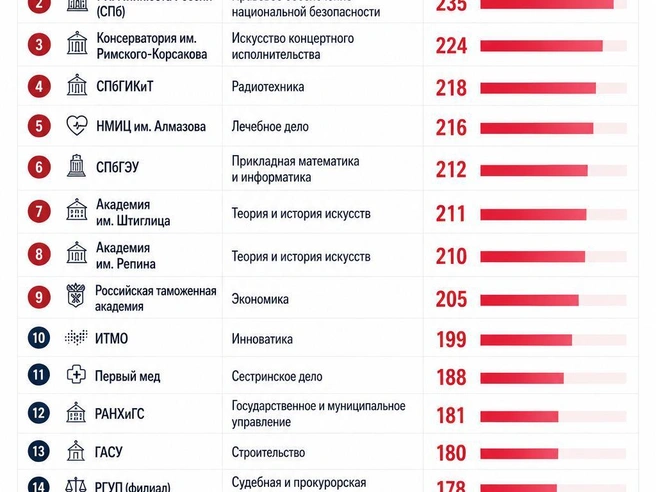 В ИТМО самый низкий балл зачисленного абитуриента — 199, на программе «Инноватика». Как минимум 180 баллов понадобилось для поступления в Первый мед, РАНХиГС и строительный ГАСУ в рамках отдельной квоты. | Источник: «Фонтанка.ру» / Chat GPT