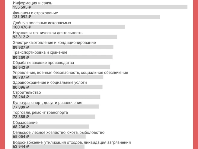 Средний доход в регионе составляет 83 454 рубля | Источник: Юрий Орлов / Городские порталы