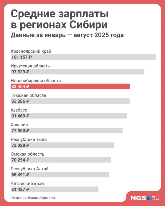 Средняя зарплата в СФО&nbsp;— 83&nbsp;789 рублей | Источник: Юрий Орлов / Городские порталы 