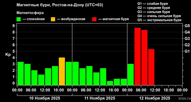 Данные на 10:13 | Источник: Лаборатория солнечной астрономии ИКИ и ИСЗФ