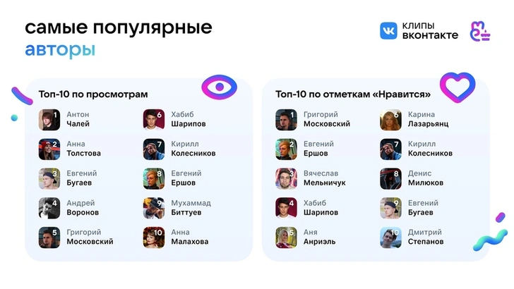 Клипы «ВКонтакте» отмечают первый день рождения 🎉