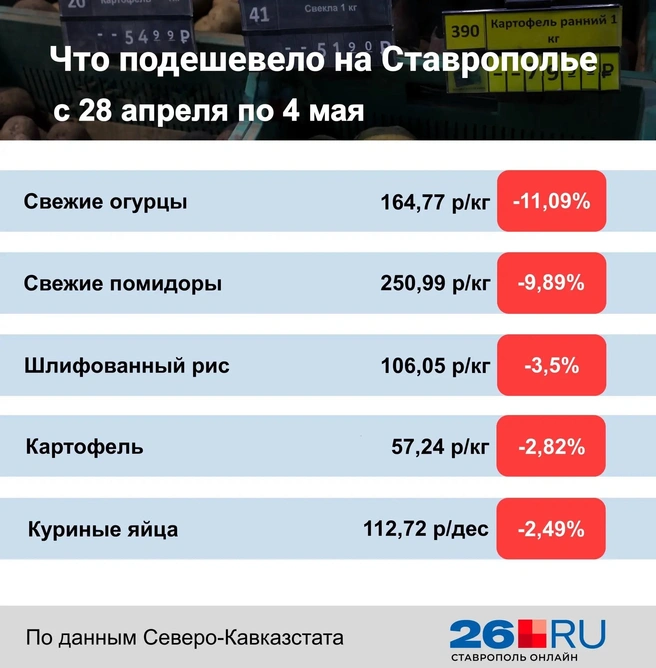 Статистика цен на продукты | Источник: Дарья Гранкина / 26.RU