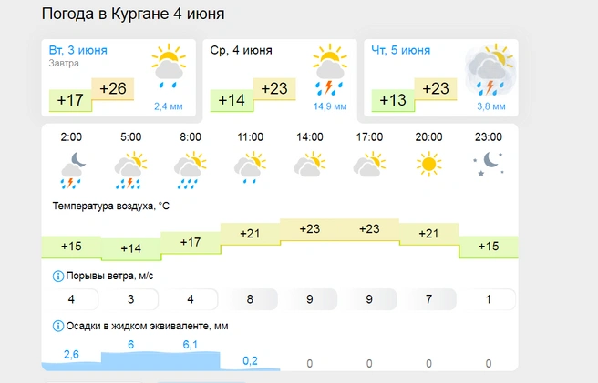 Источник: gismeteo.ru