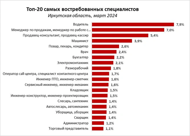 Работа в Иркутске: востребованные вакансии - 26 марта 2024 -ИРСИТИру