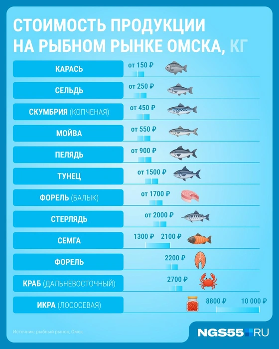 Разброс цен на продукцию впечатляет | Источник: Серафима Пантыкина / Городские медиа