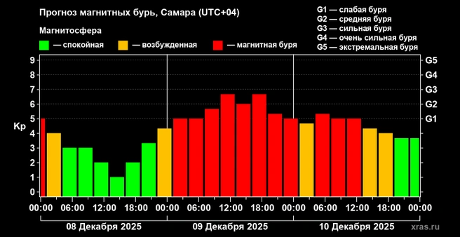 Метеочувствительным придется в течение суток ощущать на себе влияние «чёрной» вспышки | Источник: Лаборатория солнечной астрономии ИКИ и ИСЗФ