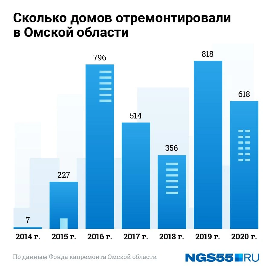 Почему повысили тариф на капремонт в Омской области, ноябрь 2021 года - 24  ноября 2021 - НГС55.ру