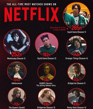 Самые просматриваемые сериалы Netflix за все время