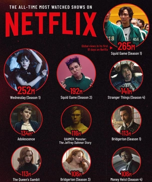Самые просматриваемые сериалы Netflix за все время