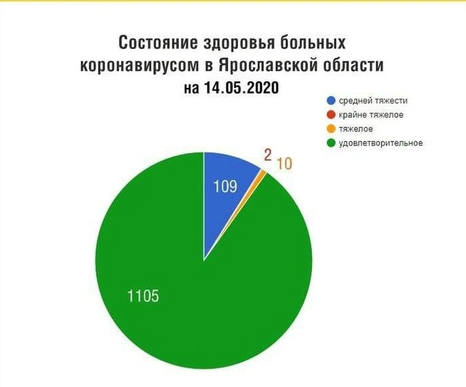 Источник: правительство Ярославской области 