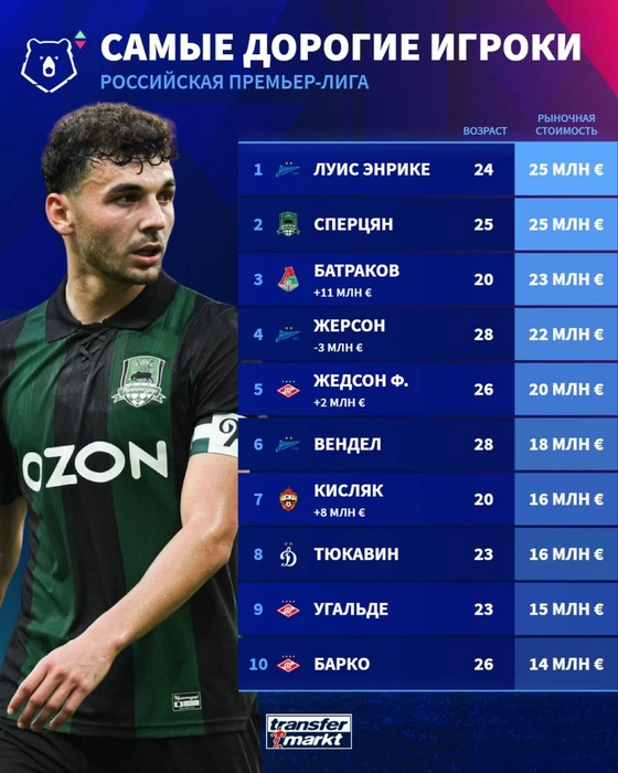 Источник: Transfermarkt