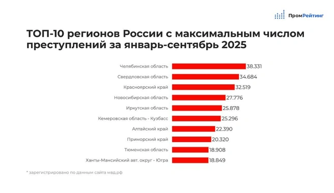 Источник: «Промрейтинг»