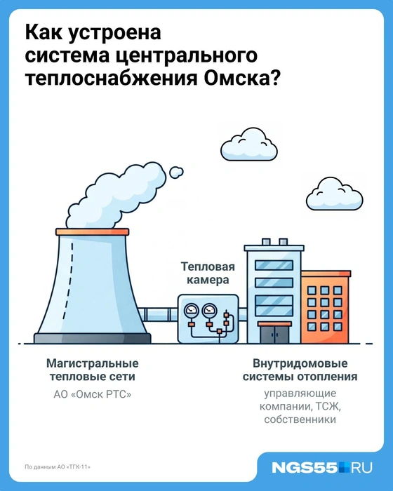 До тепловых камер отопление поставляет «Омск РТС», дальше&nbsp;— «Тепловая компания» | Источник: Евгения Бикунова / Городские медиа 