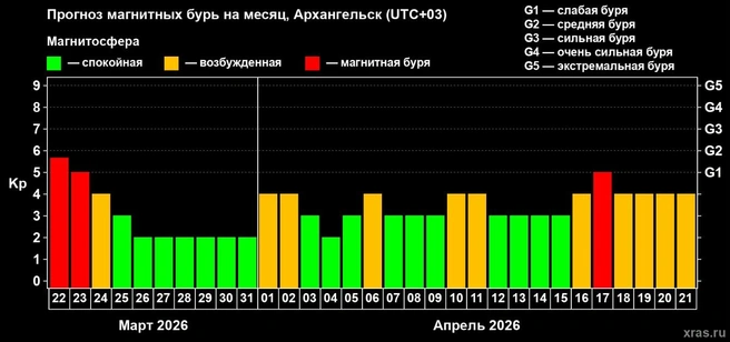 Источник: Лаборатория солнечной астрономии ИКИ и ИСЗФ