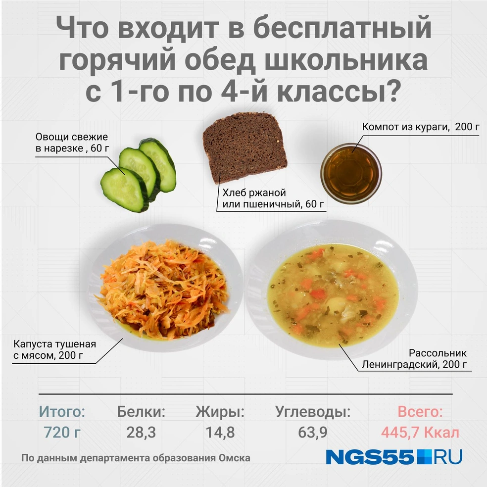 Чем кормят детей в омских школах в 2022 году: меню бесплатных и платных  обедов - 26 сентября 2022 - НГС55.ру