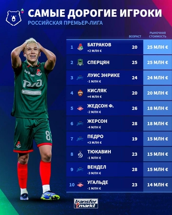 Источник: Transfermarkt