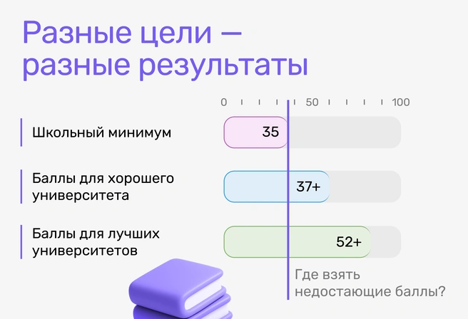 Профильная подготовка в школе гарантирует сдачу профильного ЕГЭ, но ее недостаточно (кроме лучших школ региона) для поступления в хороший университет | Источник: Ирина Калмыкова
