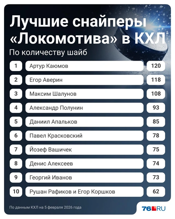 Лучшие снайперы «Локомотива» | Источник: Полина Авдошина / Городские медиа