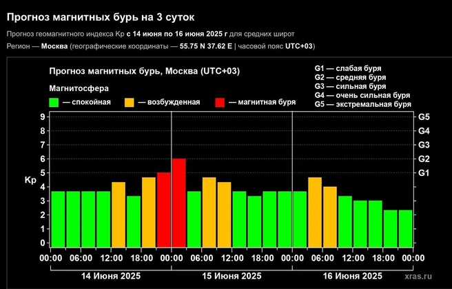 Согласно прогнозам ученых, после небольшого затишья утром и днем 14 июня, буря вновь начнет набирать обороты и опять достигнет уровня G2 | Источник: xras.ru