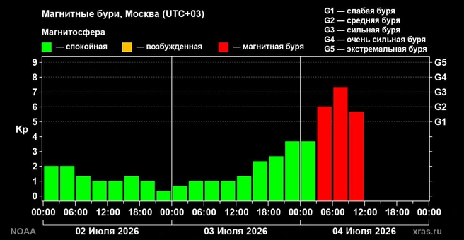 Очень сильная магнитная буря продолжается на планете | Источник: xras.ru