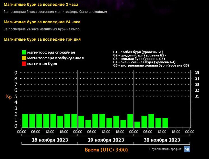 Прогноз магнитных бурь на декабрь-2023: когда ждать возмущений на Солнце