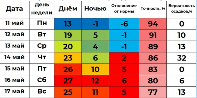 По прогнозу Ильи Винштейна ночью в понедельник возможны заморозки до -1 градуса | Источник: winstein.org/pogoda.html