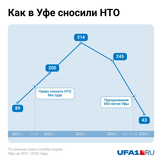 Максимальный объем сноса НТО в Уфе пришелся на год перед празднованием 450-летия | Источник: Евгения Бикунова / Городские медиа