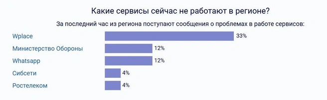 Помимо Whatsapp, не работают еще несколько сервисов  | Источник: downdetector.su