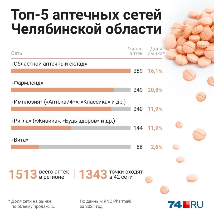 Аптеки «Апрель» заходят в Челябинск: сеть откроет 40 точек за один месяц,  25 марта 2022 г. - 25 марта 2022 - 74.ру