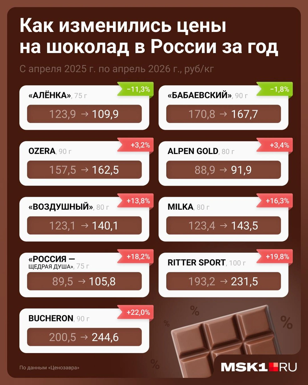 Цифры на ценниках растут для того, чтобы не увеличивались цифры на весах у сладкоежек? | Источник: Евгения Бикунова / Городские медиа