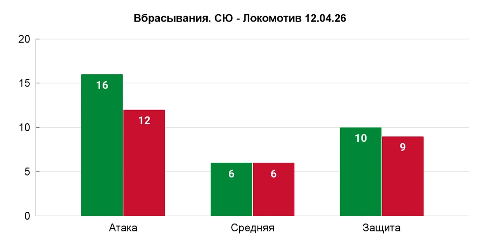При этом впервые в серии башкирский клуб оказался лучше на вбрасываниях. В рамках всей серии пока выиграно 45,07% вбрасываний | Источник: Азамат Шавлуков