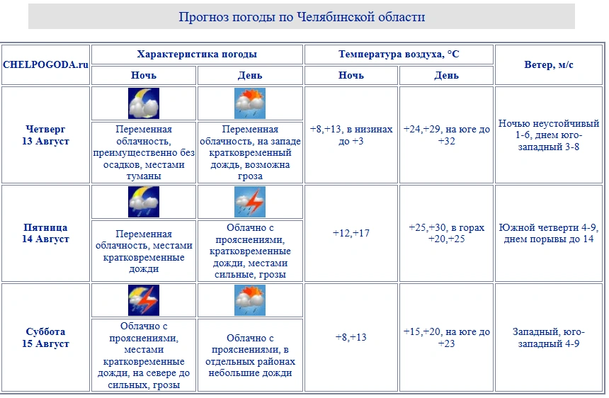Источник: chelpogoda.ru