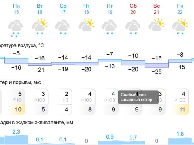 Прогноз погоды на неделю по данным метеорологических служб. | Источник: Gismeteo.ru