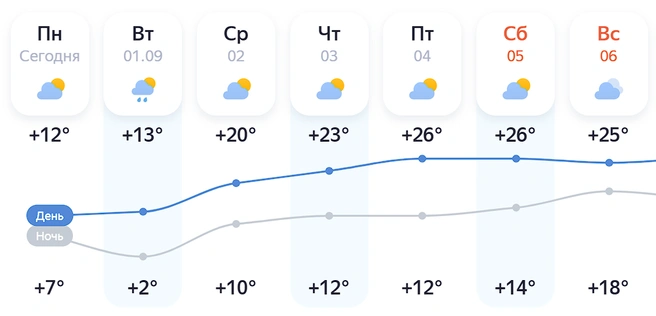 После Дня знаний в Кургане станет теплее | Источник: Яндекс Погода