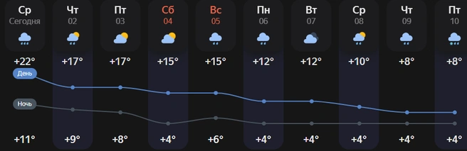 На следующей неделе похолодает до +8 | Источник: Яндекс.Погода