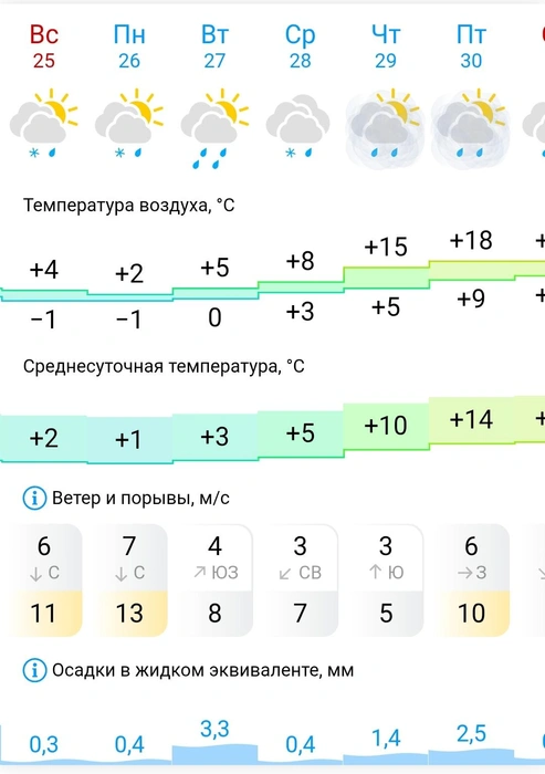 Погода в Сургуте | Источник: Gismeteo
