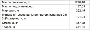 Цены на «молочку» на 17 марта | Источник: Алтайкрайстат