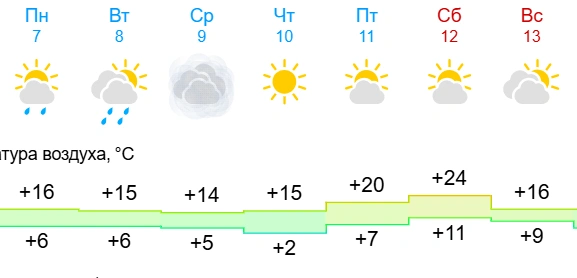 Самым холодным днем на неделе станет среда, 9 апреля | Источник: Gismeteo