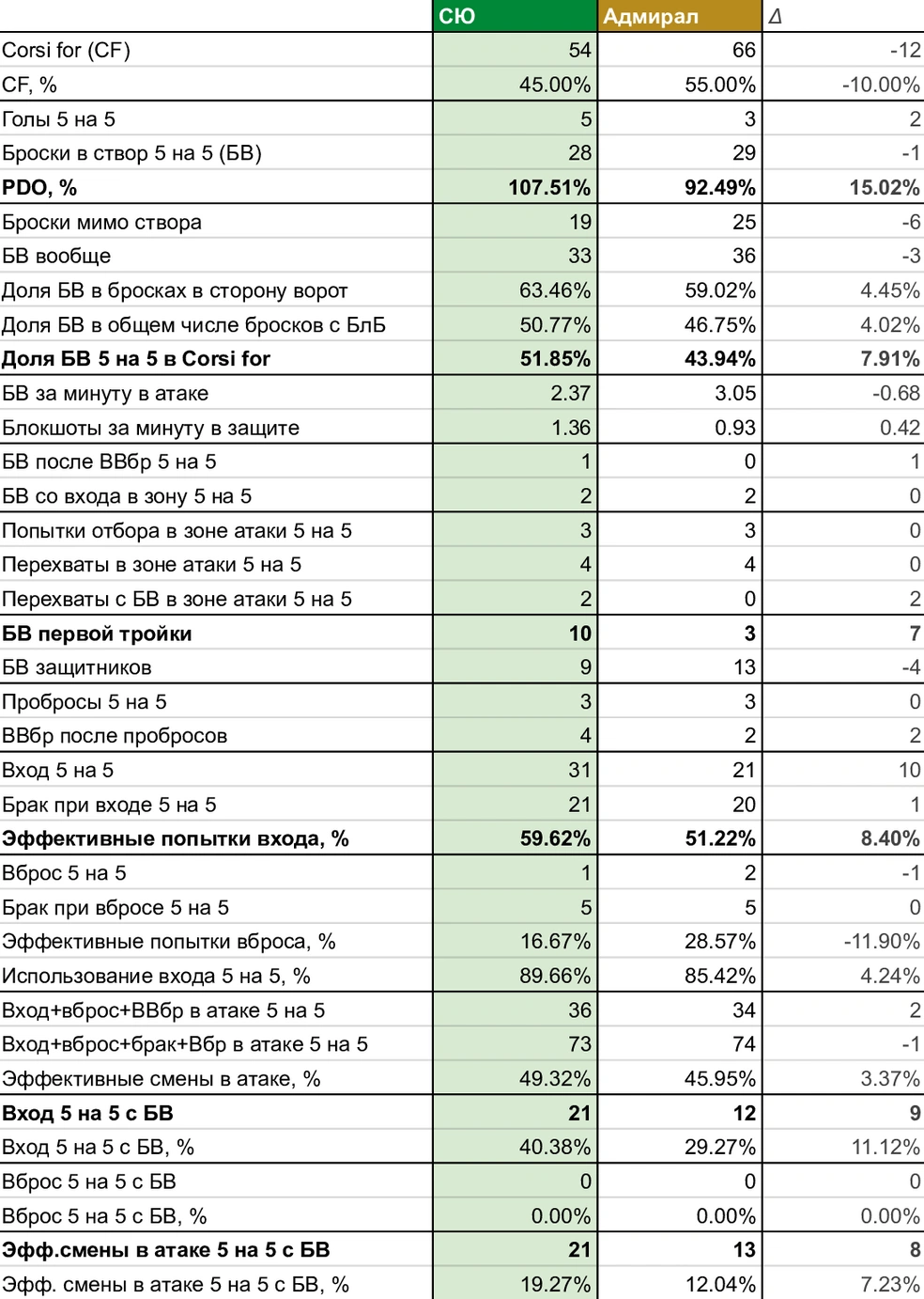 Почти 52% бросков дошли до створа против примерно 37% в игре 28 февраля, вход улучшился на почти 19 процентных пунктов | Источник: Азамат Шавлуков