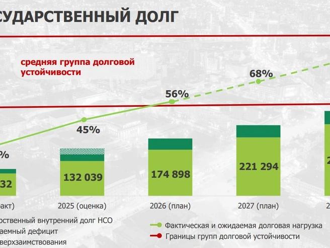 Собственные доходы региона в 2026 году прогнозируются на уровне свыше 300 млрд рублей | Источник: Правительство Новосибирской области 