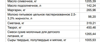 Цены на «молочку» от 5 ноября | Источник: Алтайкрайстат