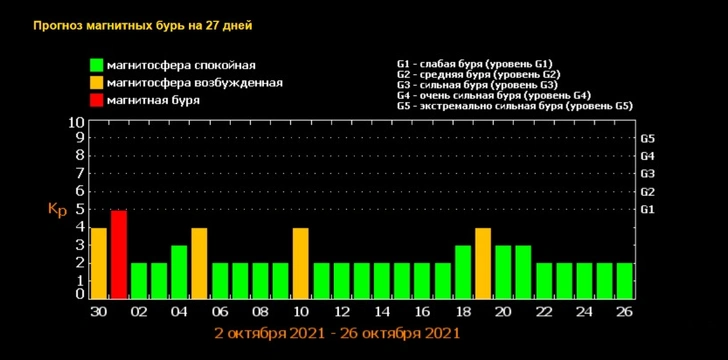 Прогноз магнитных бурь на октябрь — 2021