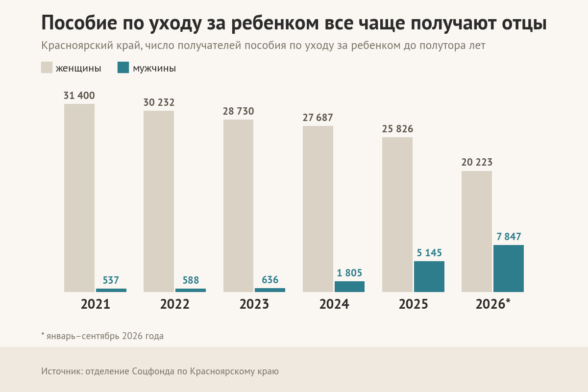 В Красноярском крае в 12 раз выросло число отцов, ушедших в декрет