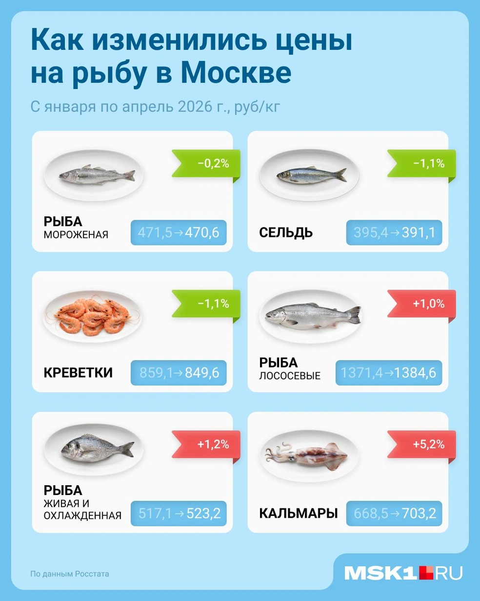 В московских магазинах, по данным Росстата, повышение цен умеренное | Источник: Евгения Бикунова / Городские медиа
