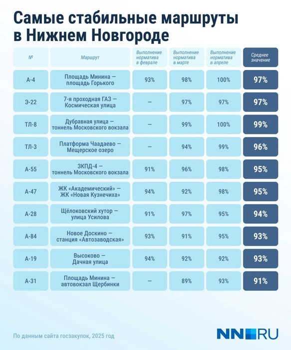Данные за февраль есть не везде, так как контракты были заключены позднее | Источник: Городские медиа