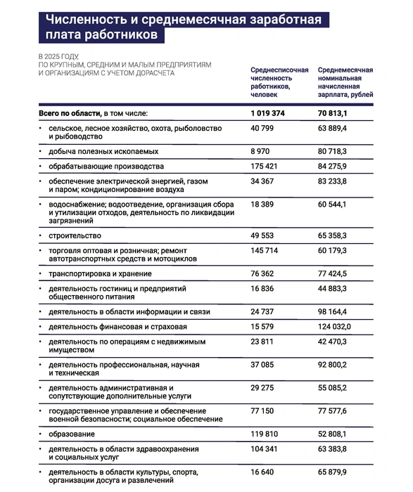 Средние зарплаты по сферам в Ростовской области | Источник: сайт правительства Ростовской области