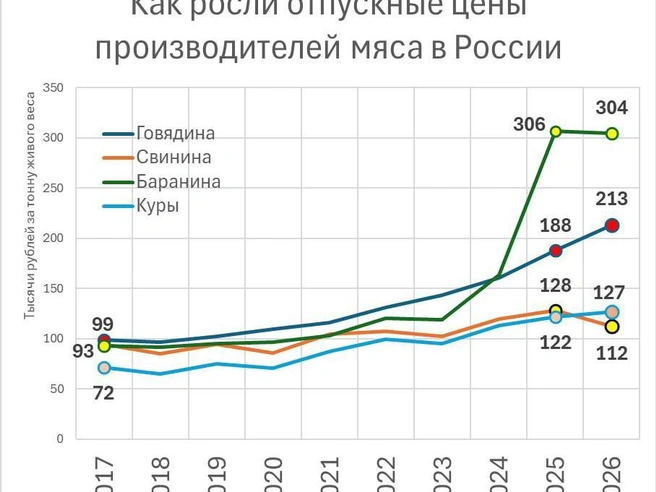 Изменение цен на разные виды мяса в России, Росстат | Источник: Фонтанка.ру