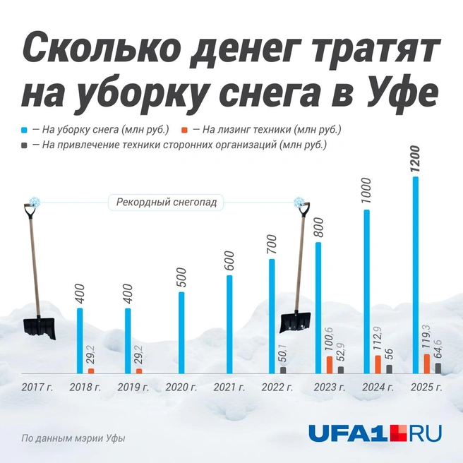 Все цифры — в одной картинке | Источник: Полина Авдошина / Городские медиа